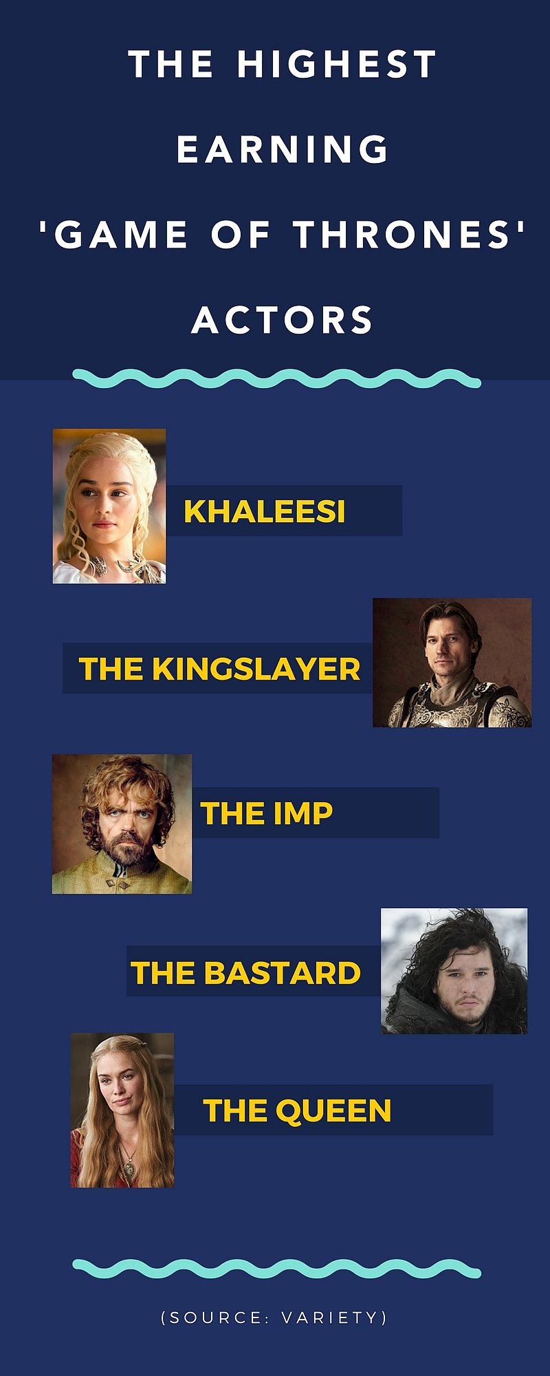 GoT’s Lannisters Win Big on the List of TV’s Highest Paid Actors
